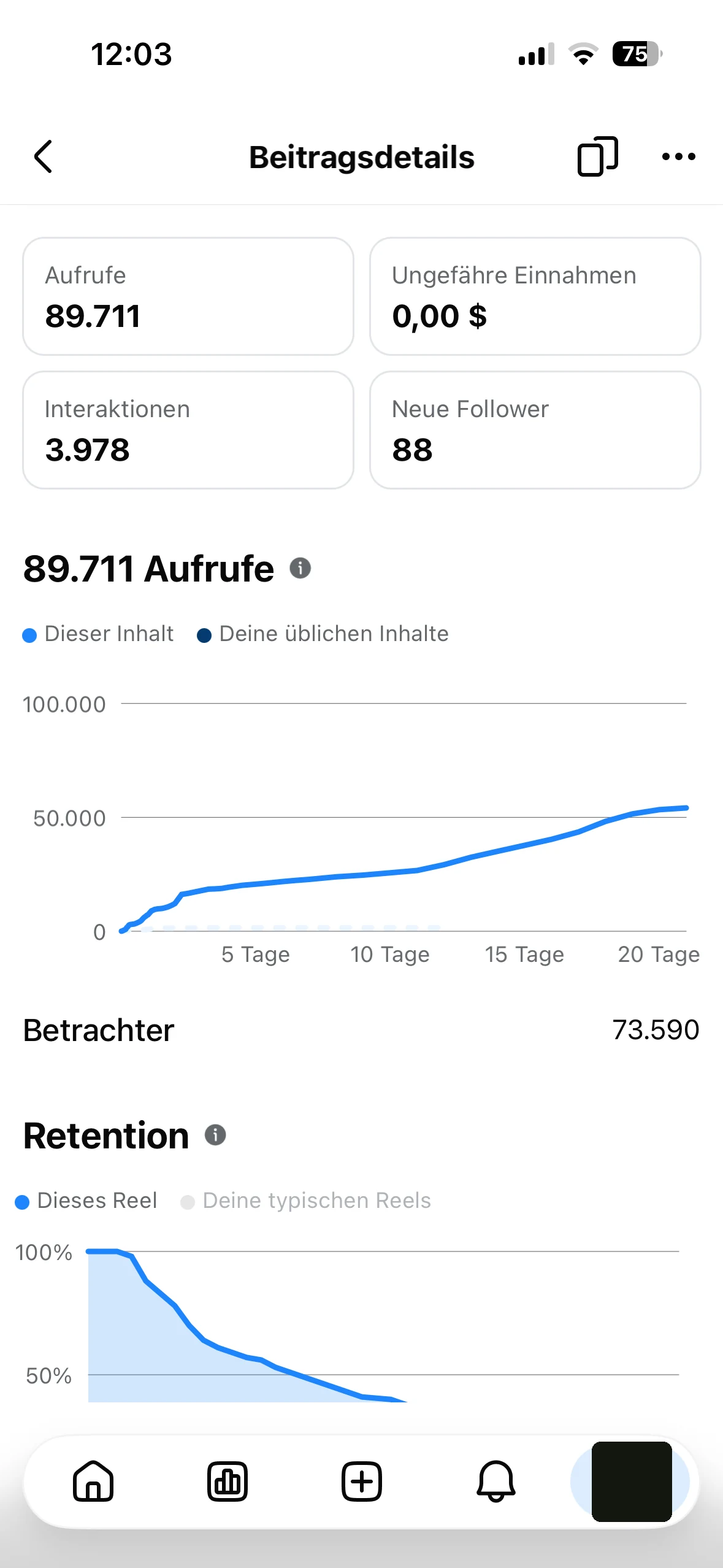 Screenshot der Reel-Statistik: 89.711 Aufrufe, 73.590 Betrachter, 3.978 Interaktionen, 88 neue Follower